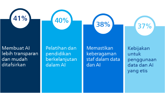 Addressing workforce shortages graph