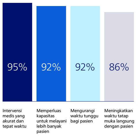 AI dapat berkontribusi pada perawatan yang lebih cepat dan lebih baik